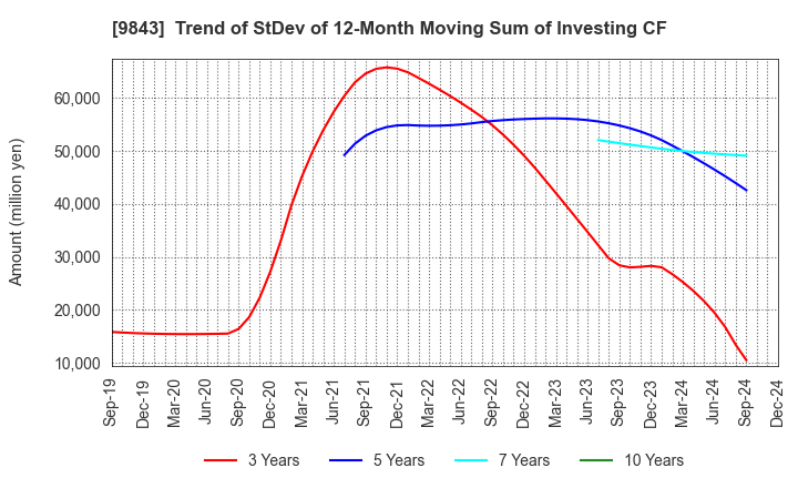 9843 Nitori Holdings Co., Ltd.: Trend of StDev of 12-Month Moving Sum of Investing CF