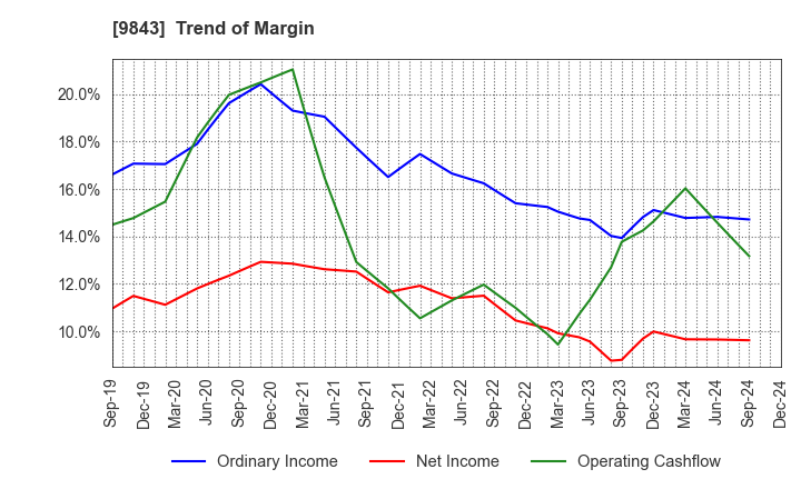 9843 Nitori Holdings Co., Ltd.: Trend of Margin