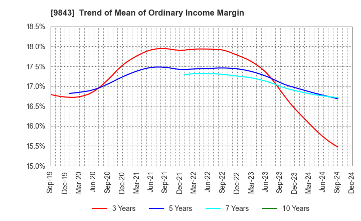 9843 Nitori Holdings Co., Ltd.: Trend of Mean of Ordinary Income Margin