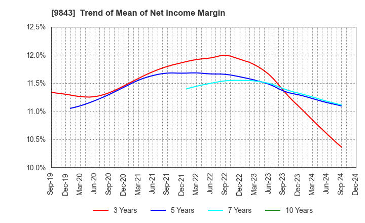 9843 Nitori Holdings Co., Ltd.: Trend of Mean of Net Income Margin