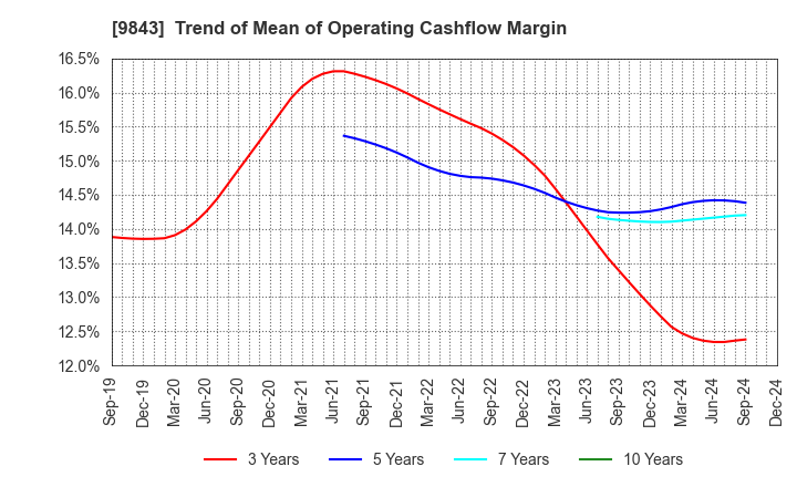 9843 Nitori Holdings Co., Ltd.: Trend of Mean of Operating Cashflow Margin