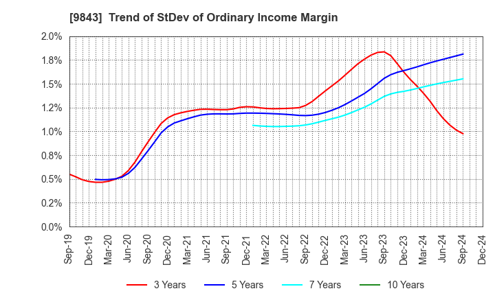 9843 Nitori Holdings Co., Ltd.: Trend of StDev of Ordinary Income Margin