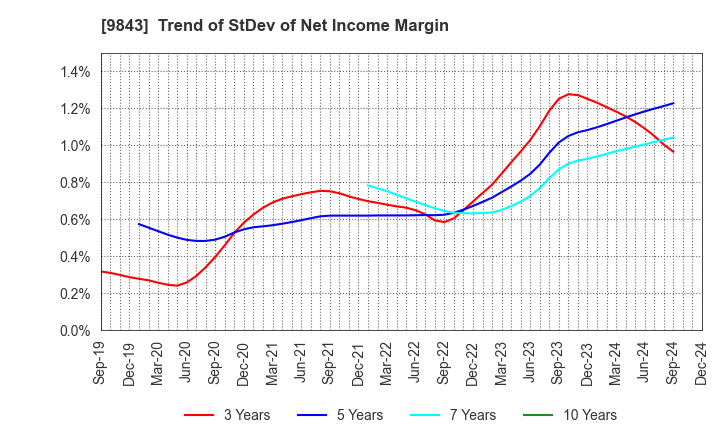 9843 Nitori Holdings Co., Ltd.: Trend of StDev of Net Income Margin