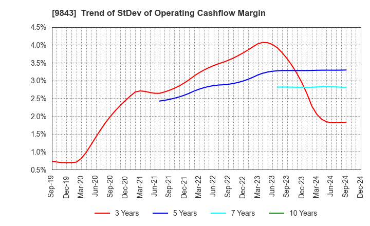 9843 Nitori Holdings Co., Ltd.: Trend of StDev of Operating Cashflow Margin