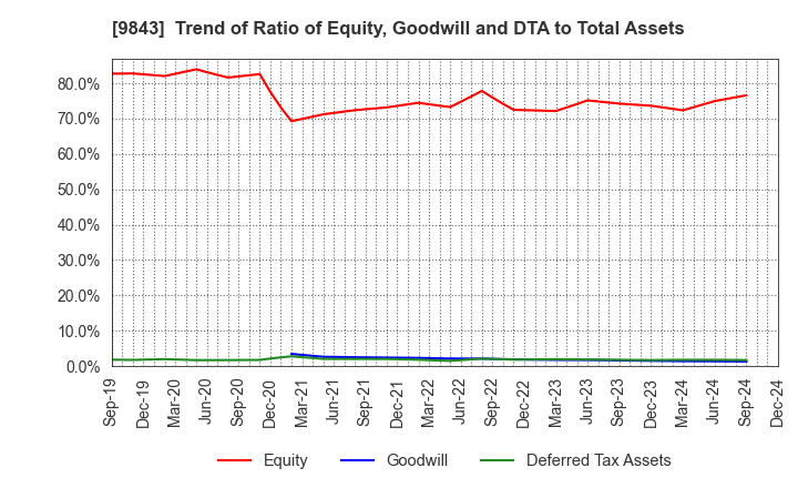 9843 Nitori Holdings Co., Ltd.: Trend of Ratio of Equity, Goodwill and DTA to Total Assets