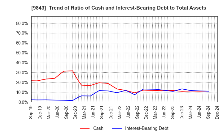 9843 Nitori Holdings Co., Ltd.: Trend of Ratio of Cash and Interest-Bearing Debt to Total Assets