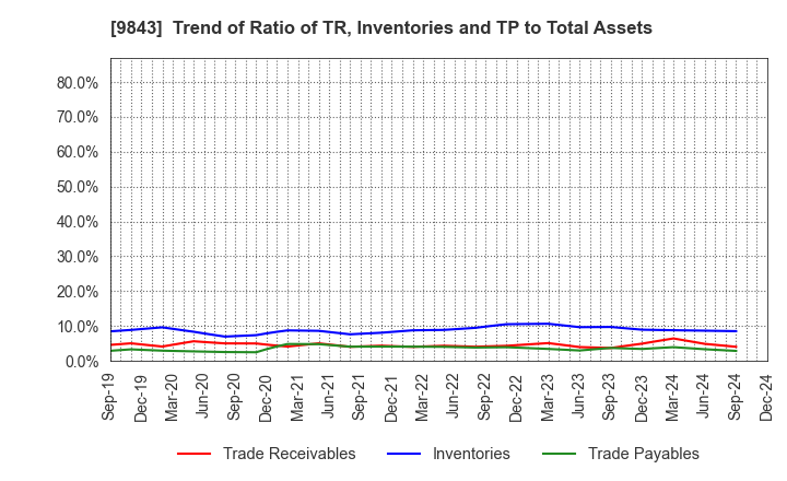 9843 Nitori Holdings Co., Ltd.: Trend of Ratio of TR, Inventories and TP to Total Assets