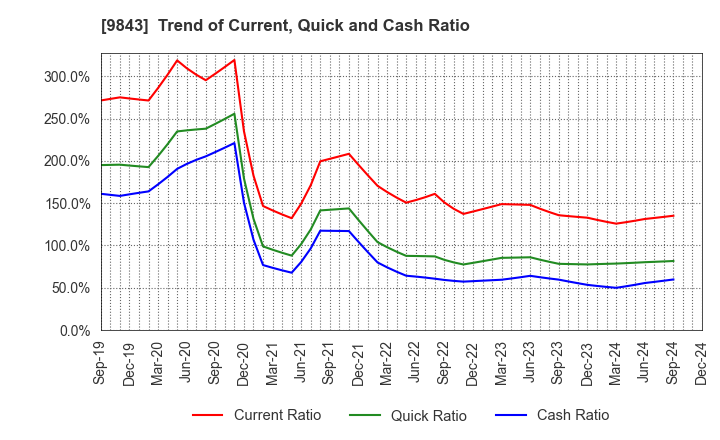 9843 Nitori Holdings Co., Ltd.: Trend of Current, Quick and Cash Ratio