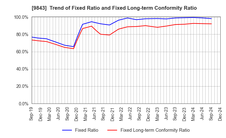 9843 Nitori Holdings Co., Ltd.: Trend of Fixed Ratio and Fixed Long-term Conformity Ratio