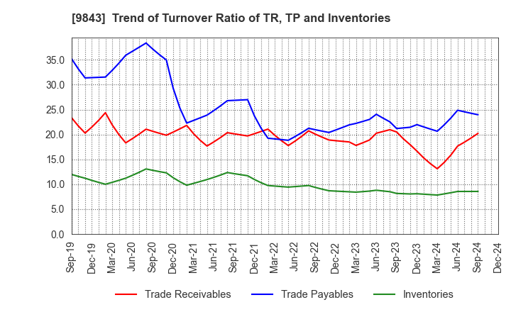 9843 Nitori Holdings Co., Ltd.: Trend of Turnover Ratio of TR, TP and Inventories