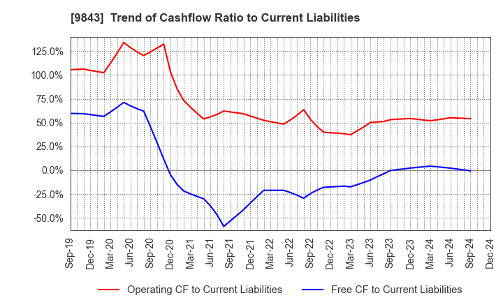 9843 Nitori Holdings Co., Ltd.: Trend of Cashflow Ratio to Current Liabilities