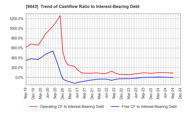 9843 Nitori Holdings Co., Ltd.: Trend of Cashflow Ratio to Interest-Bearing Debt