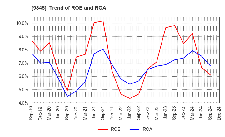 9845 PARKER CORPORATION: Trend of ROE and ROA