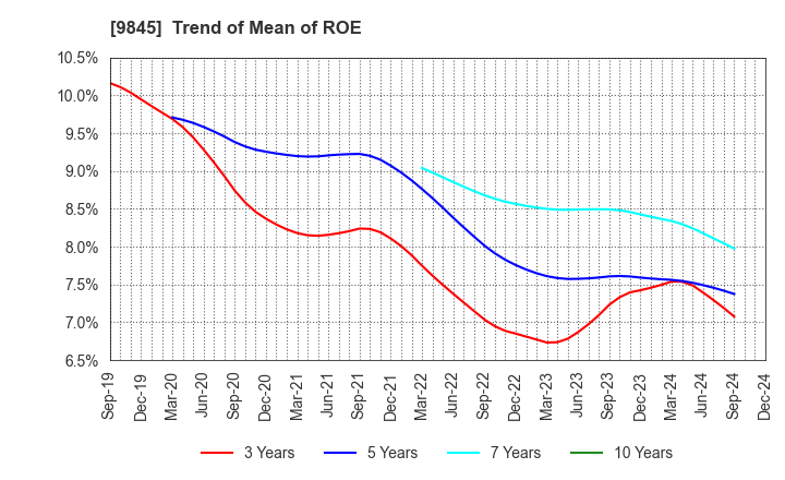 9845 PARKER CORPORATION: Trend of Mean of ROE