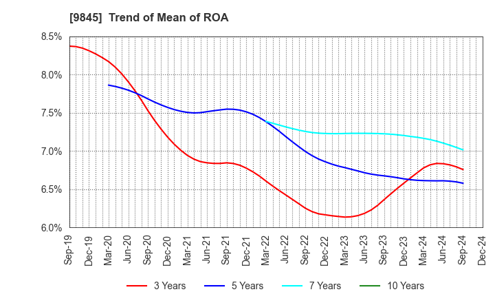 9845 PARKER CORPORATION: Trend of Mean of ROA