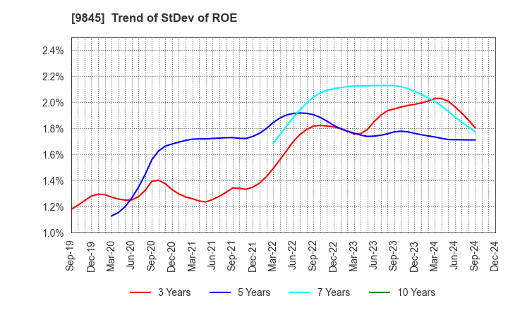 9845 PARKER CORPORATION: Trend of StDev of ROE