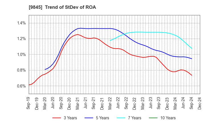 9845 PARKER CORPORATION: Trend of StDev of ROA