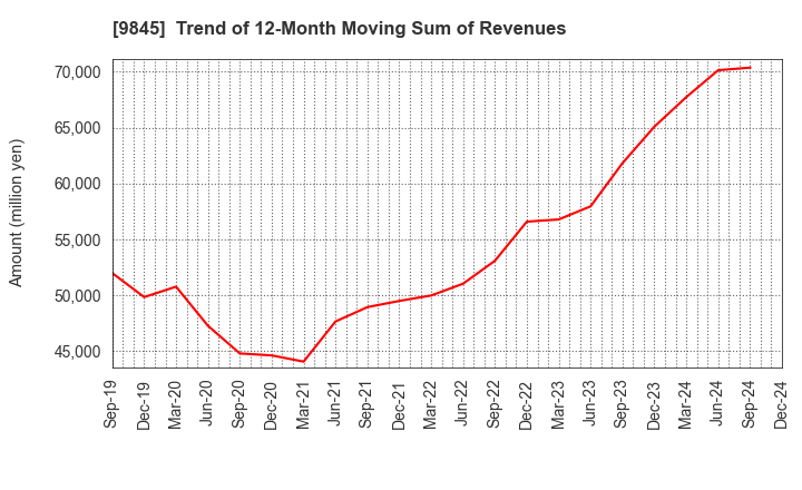 9845 PARKER CORPORATION: Trend of 12-Month Moving Sum of Revenues