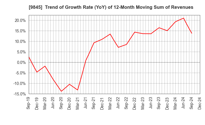 9845 PARKER CORPORATION: Trend of Growth Rate (YoY) of 12-Month Moving Sum of Revenues