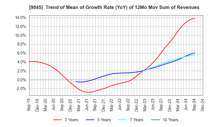 9845 PARKER CORPORATION: Trend of Mean of Growth Rate (YoY) of 12Mo Mov Sum of Revenues