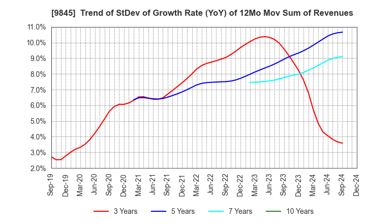 9845 PARKER CORPORATION: Trend of StDev of Growth Rate (YoY) of 12Mo Mov Sum of Revenues