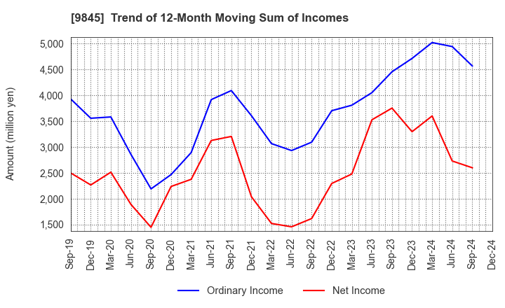 9845 PARKER CORPORATION: Trend of 12-Month Moving Sum of Incomes