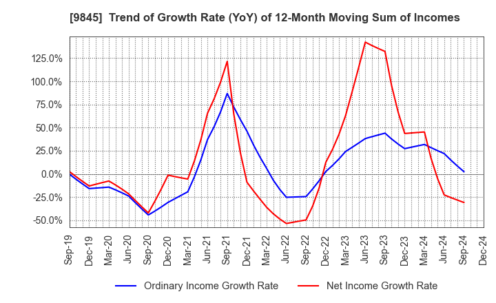 9845 PARKER CORPORATION: Trend of Growth Rate (YoY) of 12-Month Moving Sum of Incomes