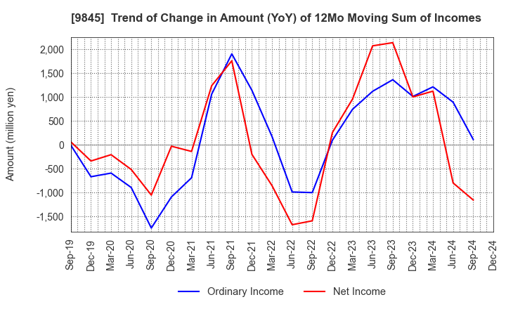 9845 PARKER CORPORATION: Trend of Change in Amount (YoY) of 12Mo Moving Sum of Incomes