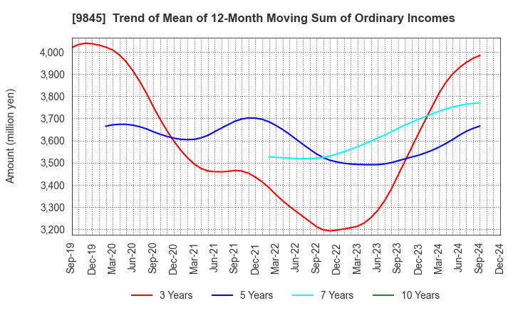 9845 PARKER CORPORATION: Trend of Mean of 12-Month Moving Sum of Ordinary Incomes