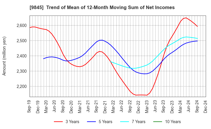 9845 PARKER CORPORATION: Trend of Mean of 12-Month Moving Sum of Net Incomes