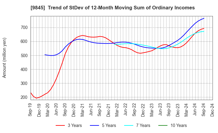 9845 PARKER CORPORATION: Trend of StDev of 12-Month Moving Sum of Ordinary Incomes