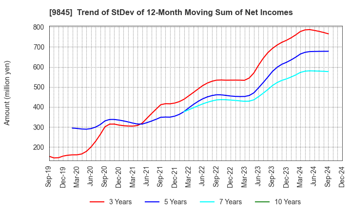 9845 PARKER CORPORATION: Trend of StDev of 12-Month Moving Sum of Net Incomes