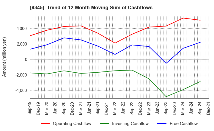 9845 PARKER CORPORATION: Trend of 12-Month Moving Sum of Cashflows