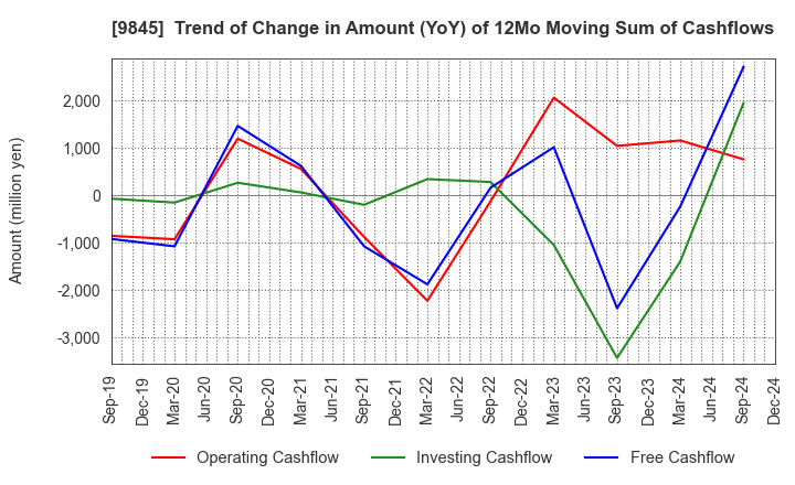 9845 PARKER CORPORATION: Trend of Change in Amount (YoY) of 12Mo Moving Sum of Cashflows