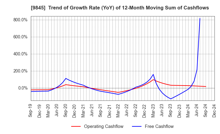 9845 PARKER CORPORATION: Trend of Growth Rate (YoY) of 12-Month Moving Sum of Cashflows