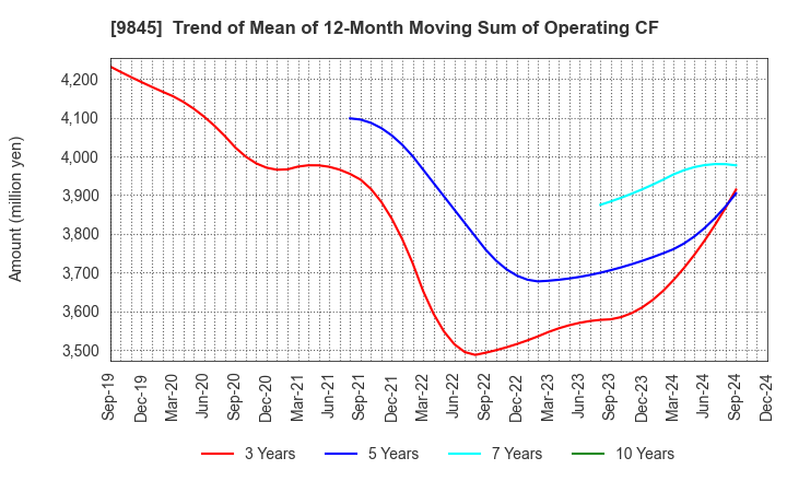 9845 PARKER CORPORATION: Trend of Mean of 12-Month Moving Sum of Operating CF