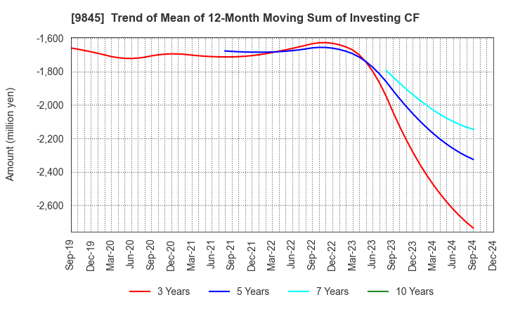 9845 PARKER CORPORATION: Trend of Mean of 12-Month Moving Sum of Investing CF