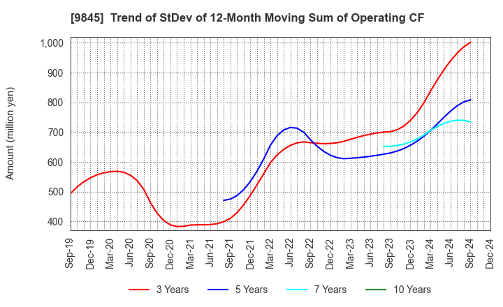 9845 PARKER CORPORATION: Trend of StDev of 12-Month Moving Sum of Operating CF