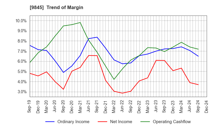 9845 PARKER CORPORATION: Trend of Margin