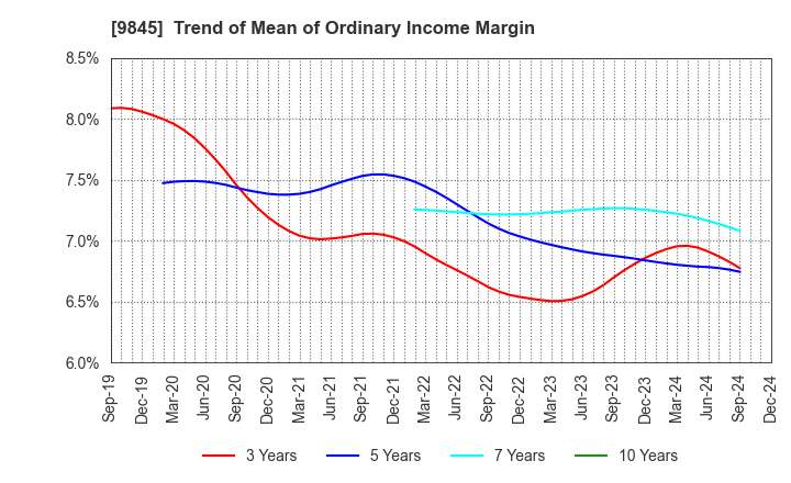 9845 PARKER CORPORATION: Trend of Mean of Ordinary Income Margin