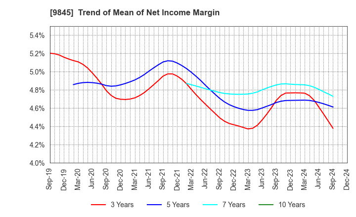 9845 PARKER CORPORATION: Trend of Mean of Net Income Margin