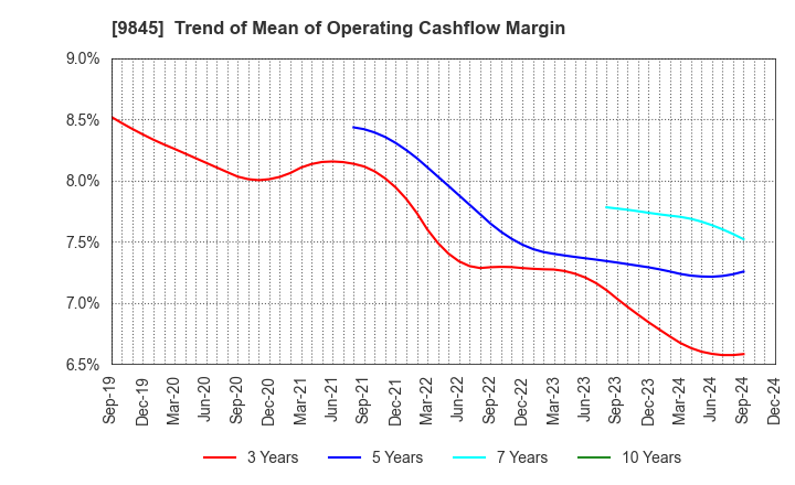 9845 PARKER CORPORATION: Trend of Mean of Operating Cashflow Margin