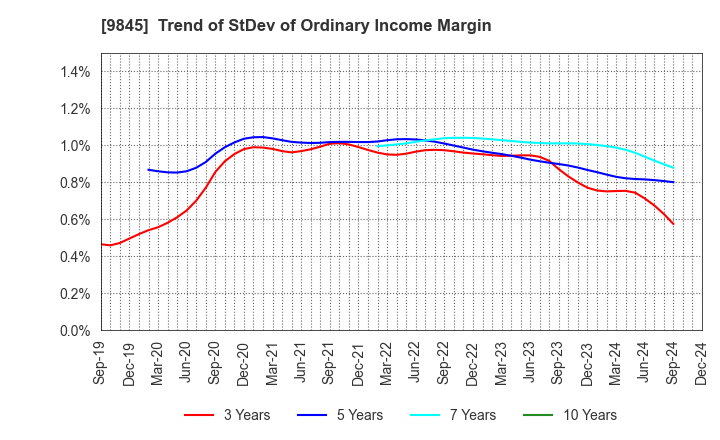 9845 PARKER CORPORATION: Trend of StDev of Ordinary Income Margin