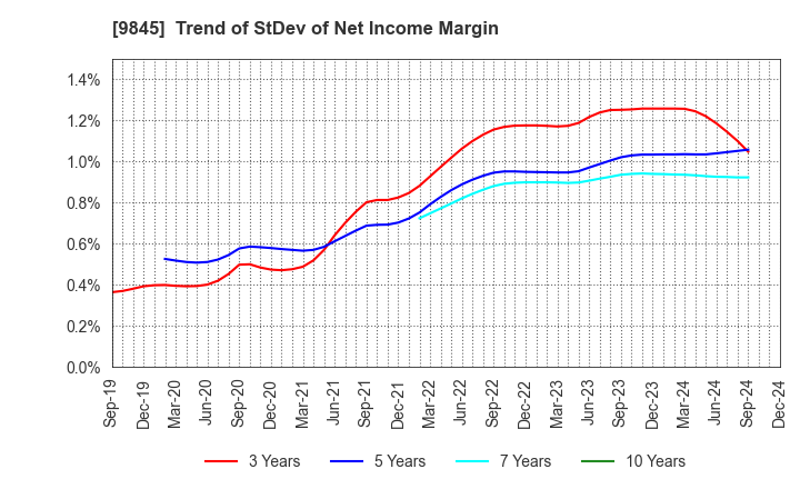 9845 PARKER CORPORATION: Trend of StDev of Net Income Margin