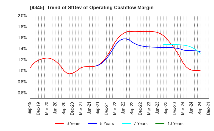 9845 PARKER CORPORATION: Trend of StDev of Operating Cashflow Margin