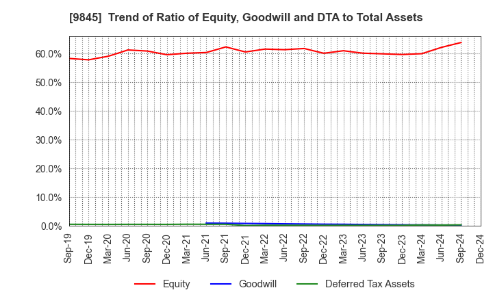 9845 PARKER CORPORATION: Trend of Ratio of Equity, Goodwill and DTA to Total Assets