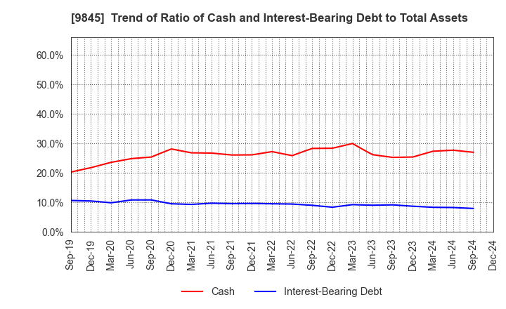 9845 PARKER CORPORATION: Trend of Ratio of Cash and Interest-Bearing Debt to Total Assets