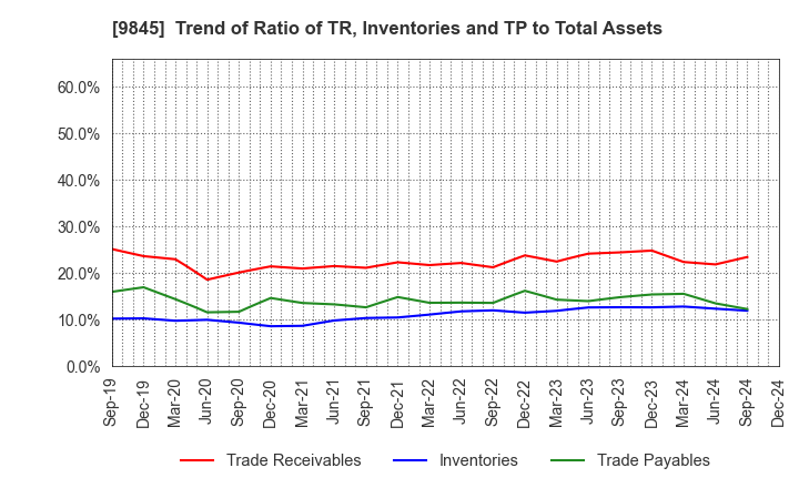 9845 PARKER CORPORATION: Trend of Ratio of TR, Inventories and TP to Total Assets