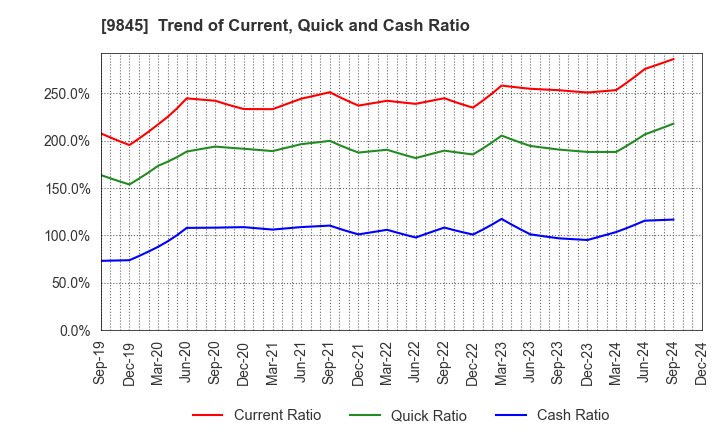 9845 PARKER CORPORATION: Trend of Current, Quick and Cash Ratio