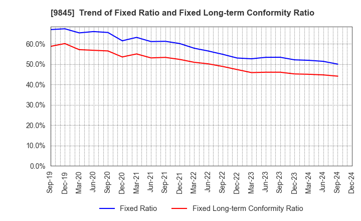 9845 PARKER CORPORATION: Trend of Fixed Ratio and Fixed Long-term Conformity Ratio